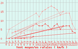 Courbe de la force du vent pour Sgur-le-Chteau (19)