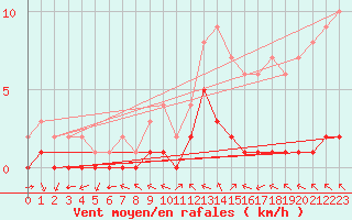 Courbe de la force du vent pour Douzy (08)