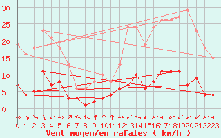 Courbe de la force du vent pour Aniane (34)