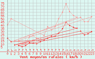 Courbe de la force du vent pour Montroy (17)