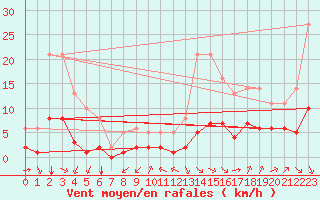 Courbe de la force du vent pour Millau (12)