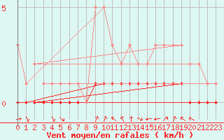 Courbe de la force du vent pour Rmering-ls-Puttelange (57)