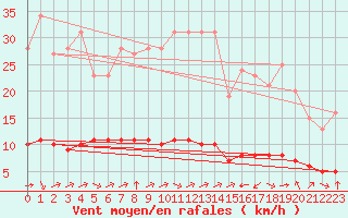 Courbe de la force du vent pour Saint-Romain-de-Colbosc (76)