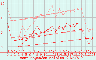 Courbe de la force du vent pour Ruffiac (47)