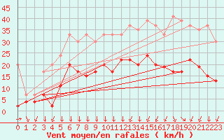 Courbe de la force du vent pour Formigures (66)