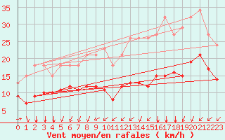 Courbe de la force du vent pour Saint-Mdard-d
