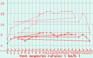 Courbe de la force du vent pour Ruffiac (47)