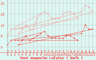 Courbe de la force du vent pour La Chapelle-Montreuil (86)
