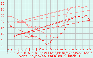 Courbe de la force du vent pour Pointe du Plomb (17)