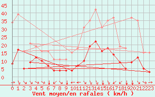 Courbe de la force du vent pour Thorrenc (07)