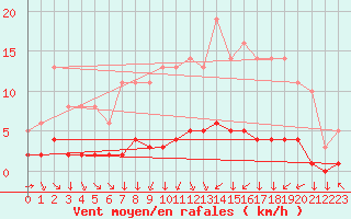 Courbe de la force du vent pour Leign-les-Bois (86)