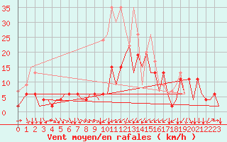 Courbe de la force du vent pour Zurich-Kloten