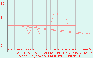 Courbe de la force du vent pour Beograd