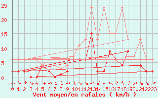Courbe de la force du vent pour Thun