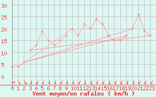 Courbe de la force du vent pour Dunkeswell Aerodrome