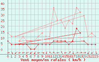 Courbe de la force du vent pour Daroca