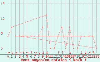 Courbe de la force du vent pour Warth