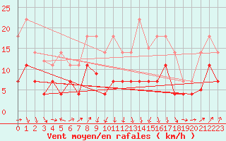 Courbe de la force du vent pour Calanda