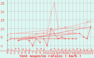 Courbe de la force du vent pour Geisenheim
