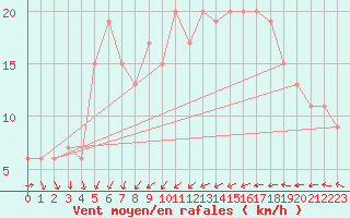 Courbe de la force du vent pour Leconfield