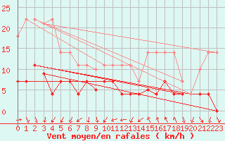 Courbe de la force du vent pour Valdepeas