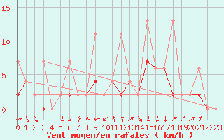 Courbe de la force du vent pour Kutahya