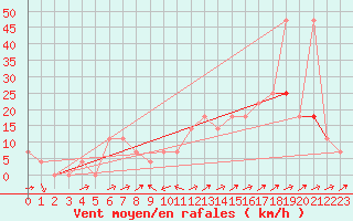 Courbe de la force du vent pour Pitztaler Gletscher