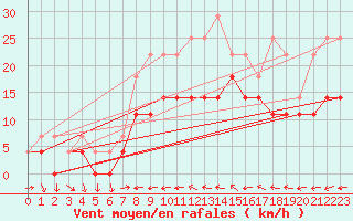 Courbe de la force du vent pour Fanaraken