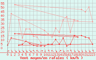 Courbe de la force du vent pour Villar-d
