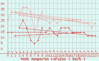 Courbe de la force du vent pour Kilpisjarvi