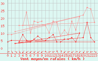 Courbe de la force du vent pour Saint Jean - Saint Nicolas (05)