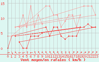 Courbe de la force du vent pour Adra