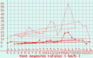 Courbe de la force du vent pour Grande Parei - Nivose (73)