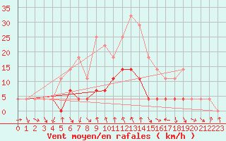 Courbe de la force du vent pour Petrosani