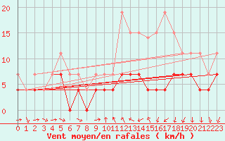Courbe de la force du vent pour Rennes (35)