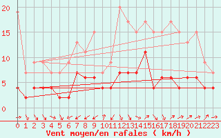 Courbe de la force du vent pour Les Charbonnires (Sw)