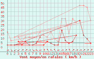 Courbe de la force du vent pour Sion (Sw)