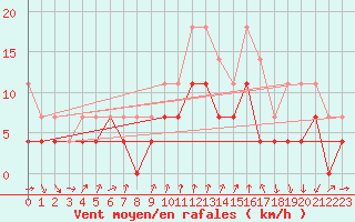 Courbe de la force du vent pour Talarn