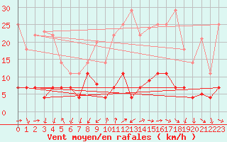 Courbe de la force du vent pour Arages del Puerto