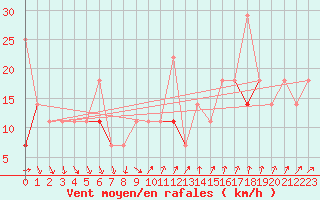 Courbe de la force du vent pour Tryvasshogda Ii