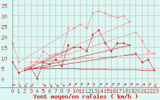 Courbe de la force du vent pour Hyres (83)