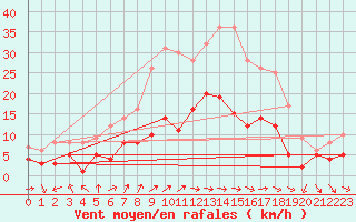 Courbe de la force du vent pour Schauenburg-Elgershausen