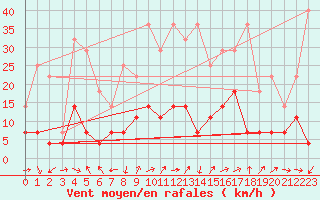 Courbe de la force du vent pour Yecla