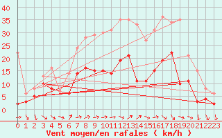 Courbe de la force du vent pour Schauenburg-Elgershausen