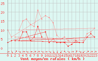 Courbe de la force du vent pour Waibstadt