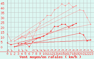 Courbe de la force du vent pour Marseille - Vaudrans (13)