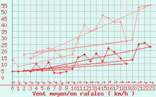 Courbe de la force du vent pour Toulon (83)