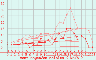 Courbe de la force du vent pour Clermont-Ferrand (63)