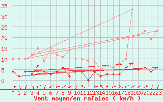 Courbe de la force du vent pour Gap (05)