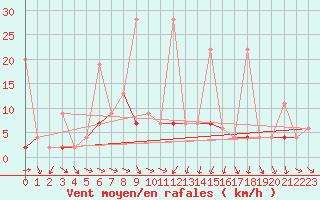 Courbe de la force du vent pour Mugla